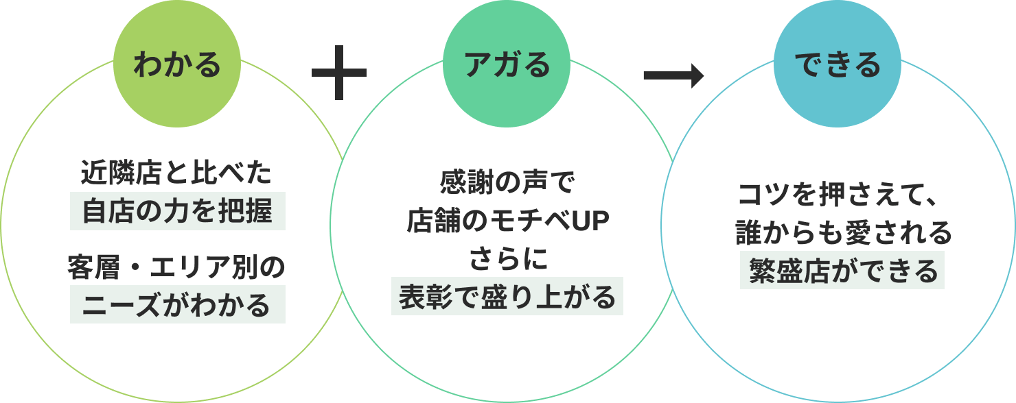 近隣店と比べた時点の力を把握し、客層・エリア別のニーズがわかる。感謝の声で店舗のモチベーションがアップし、表彰で更に盛り上がる。コツを押さえて、誰からも愛される繁盛店ができる！