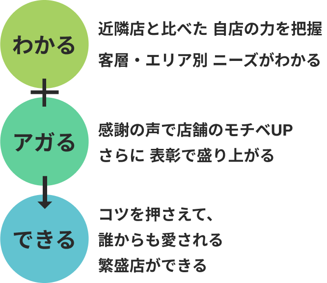 近隣店と比べた時点の力を把握し、客層・エリア別のニーズがわかる。感謝の声で店舗のモチベーションがアップし、表彰で更に盛り上がる。コツを押さえて、誰からも愛される繁盛店ができる！
